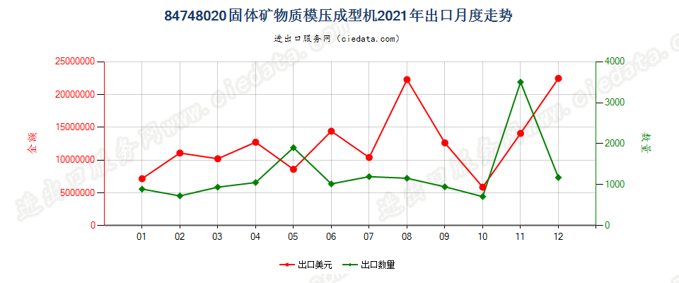 84748020固体矿物质模压成型机出口2021年月度走势图