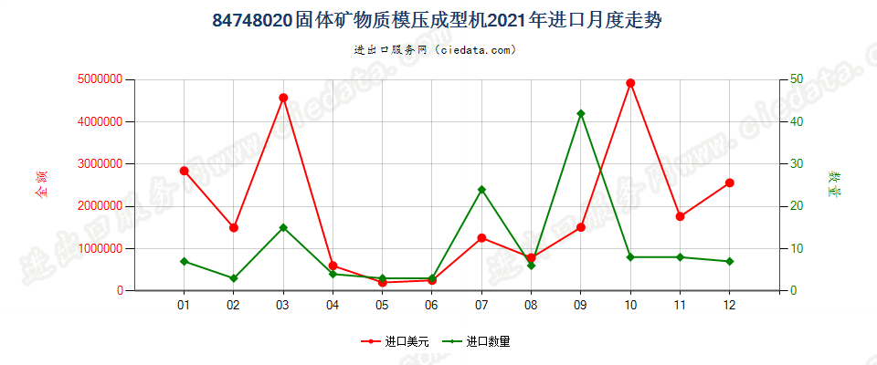 84748020固体矿物质模压成型机进口2021年月度走势图