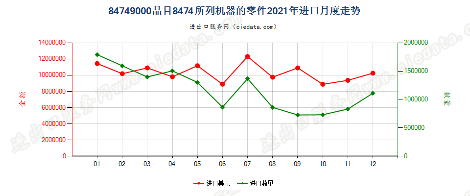 84749000品目8474所列机器的零件进口2021年月度走势图