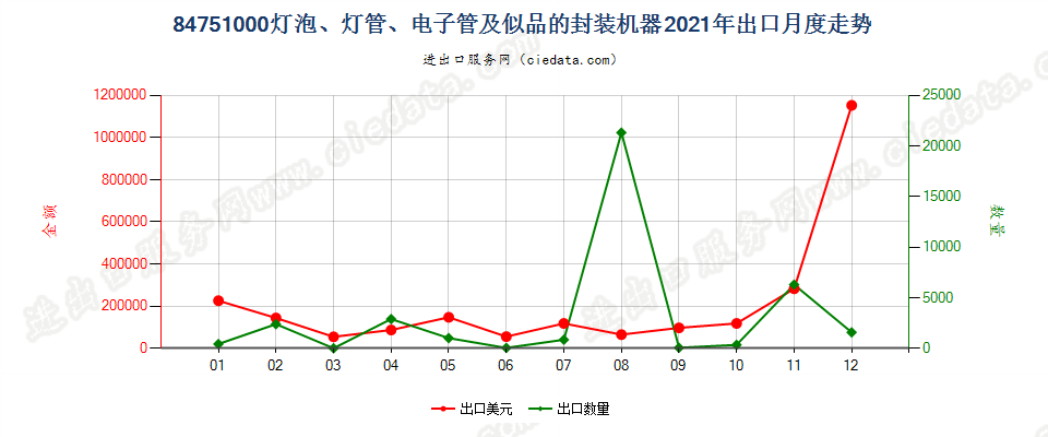 84751000灯泡、灯管、电子管及似品的封装机器出口2021年月度走势图