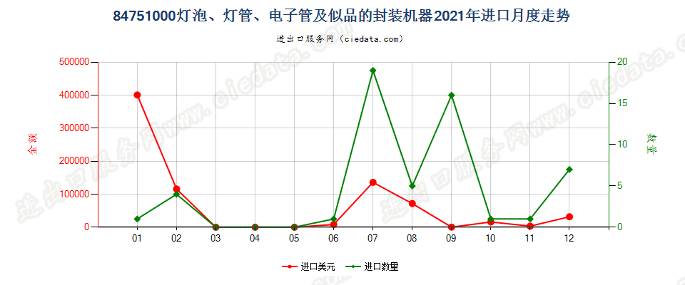 84751000灯泡、灯管、电子管及似品的封装机器进口2021年月度走势图