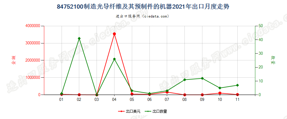 84752100制造光导纤维及其预制件的机器出口2021年月度走势图