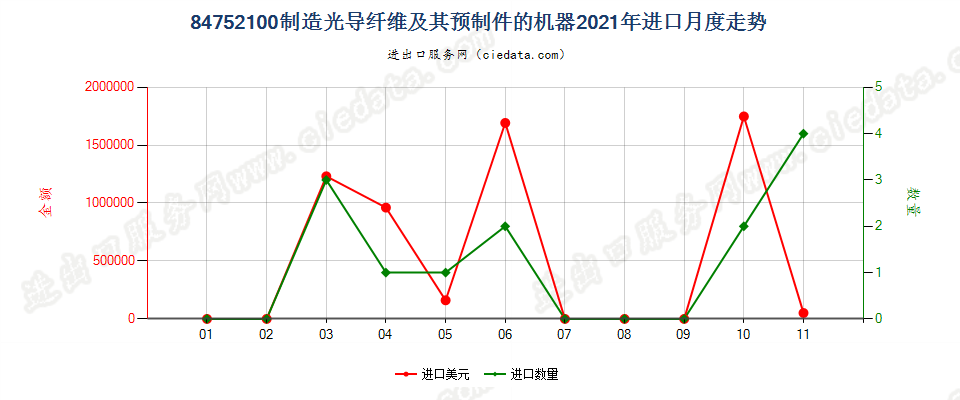 84752100制造光导纤维及其预制件的机器进口2021年月度走势图