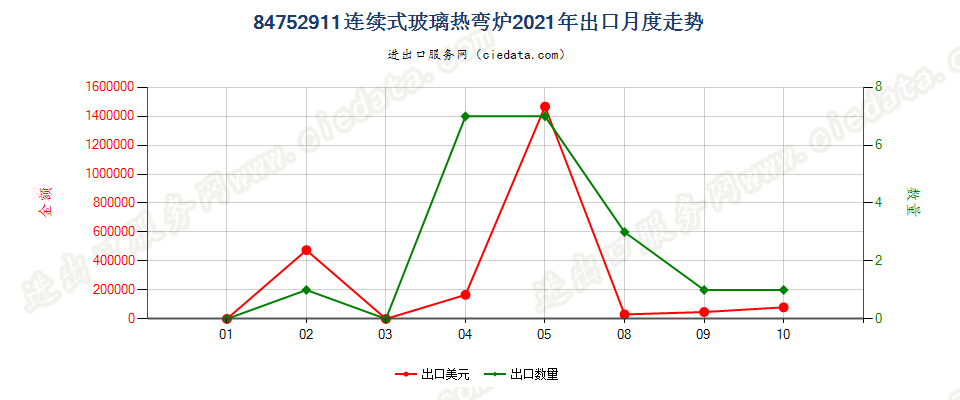 84752911连续式玻璃热弯炉出口2021年月度走势图