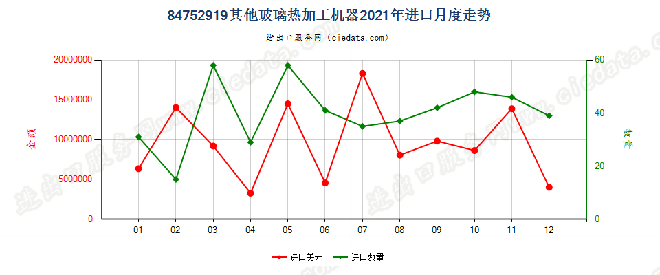 84752919其他玻璃热加工机器进口2021年月度走势图