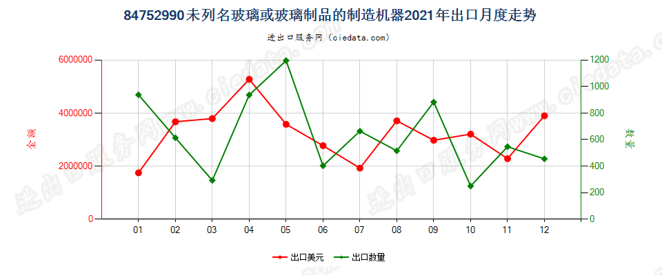 84752990未列名玻璃或玻璃制品的制造机器出口2021年月度走势图