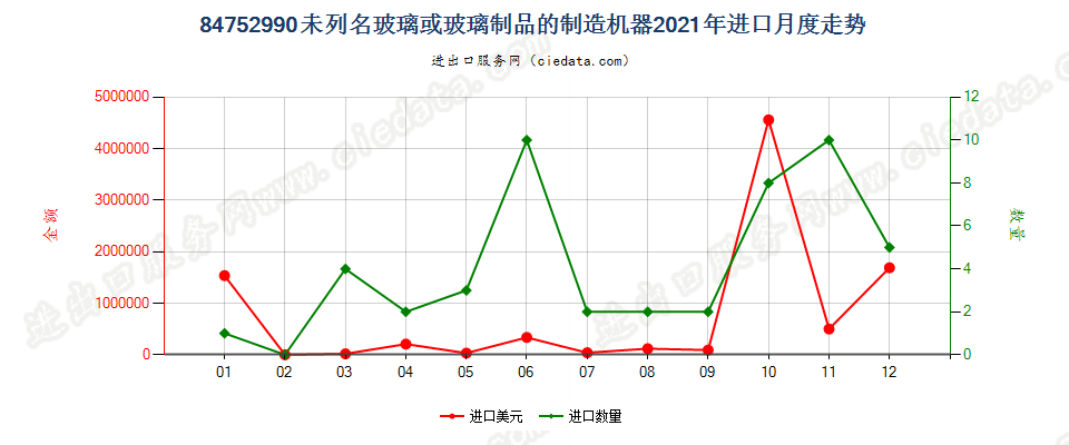 84752990未列名玻璃或玻璃制品的制造机器进口2021年月度走势图