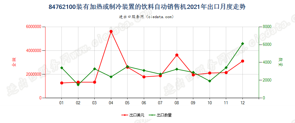 84762100装有加热或制冷装置的饮料自动销售机出口2021年月度走势图