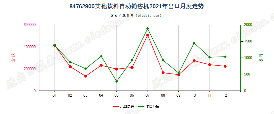 84762900其他饮料自动销售机出口2021年月度走势图