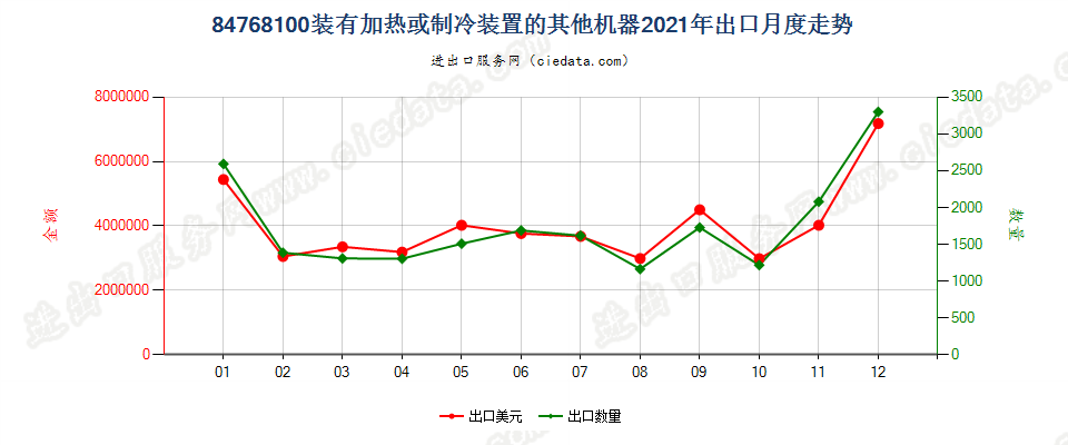 84768100装有加热或制冷装置的其他机器出口2021年月度走势图