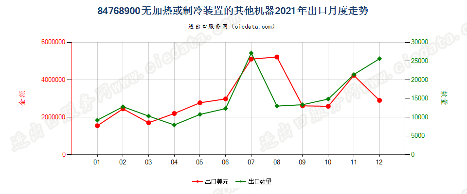 84768900无加热或制冷装置的其他机器出口2021年月度走势图