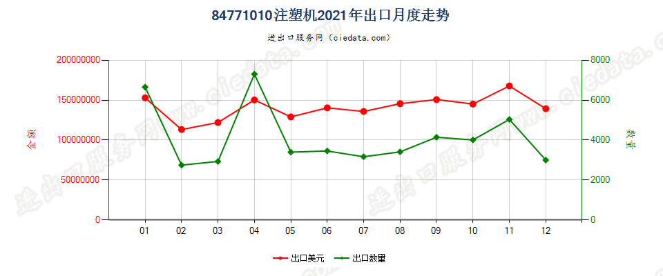 84771010注塑机出口2021年月度走势图