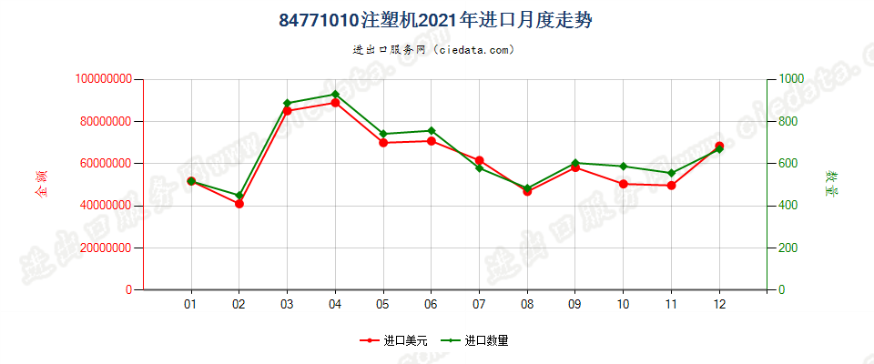 84771010注塑机进口2021年月度走势图