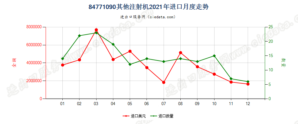 84771090其他注射机进口2021年月度走势图