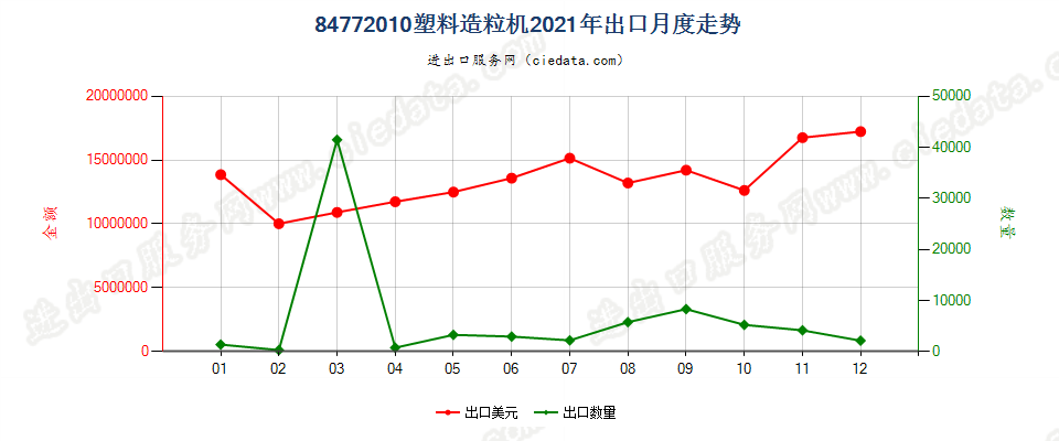 84772010塑料造粒机出口2021年月度走势图