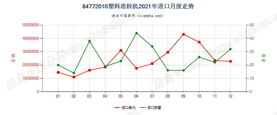 84772010塑料造粒机进口2021年月度走势图