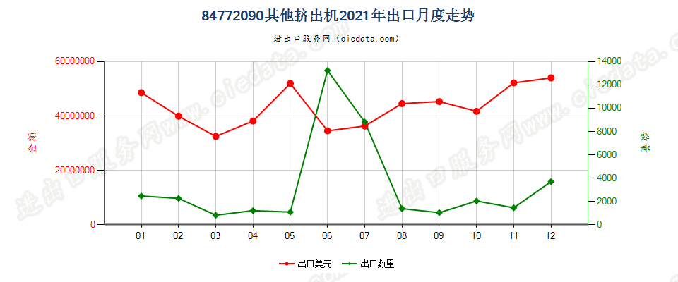 84772090其他挤出机出口2021年月度走势图