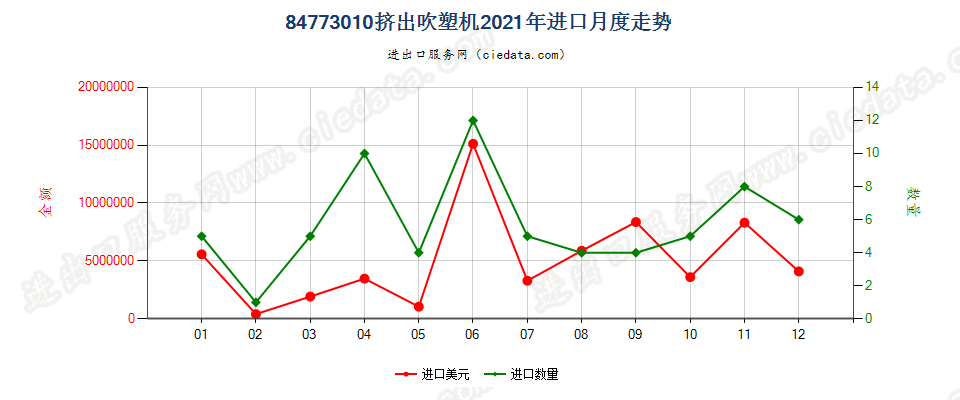 84773010挤出吹塑机进口2021年月度走势图