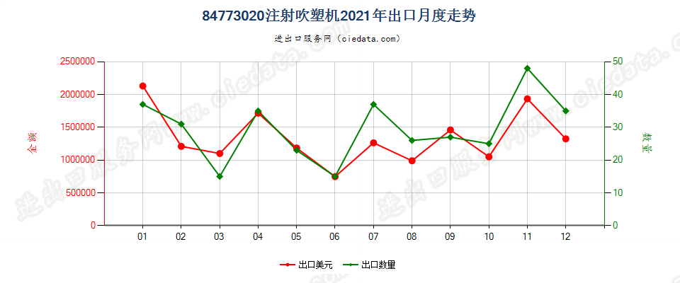 84773020注射吹塑机出口2021年月度走势图