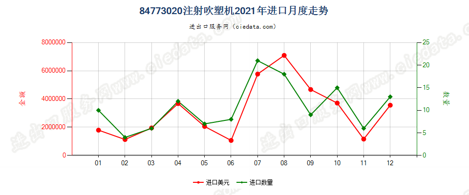 84773020注射吹塑机进口2021年月度走势图