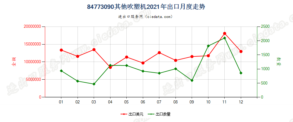 84773090其他吹塑机出口2021年月度走势图