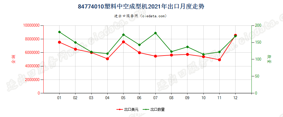 84774010塑料中空成型机出口2021年月度走势图