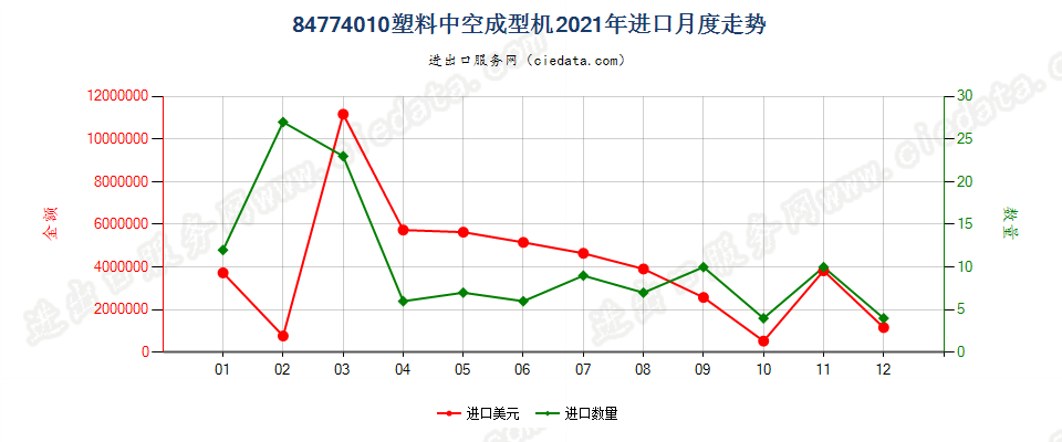 84774010塑料中空成型机进口2021年月度走势图