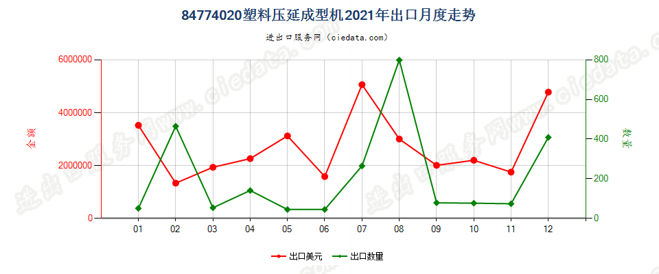 84774020塑料压延成型机出口2021年月度走势图