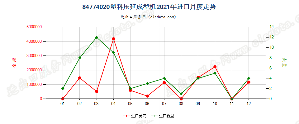 84774020塑料压延成型机进口2021年月度走势图