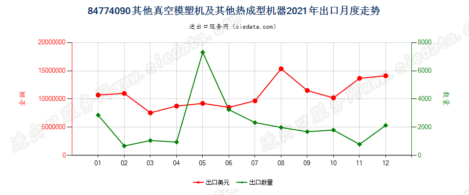 84774090其他真空模塑机及其他热成型机器出口2021年月度走势图