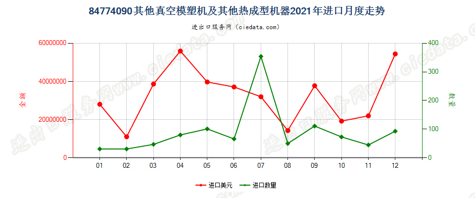 84774090其他真空模塑机及其他热成型机器进口2021年月度走势图