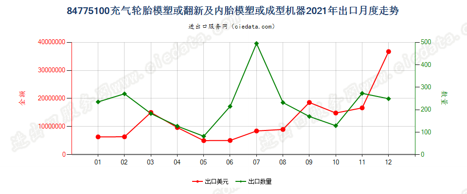 84775100充气轮胎模塑或翻新及内胎模塑或成型机器出口2021年月度走势图