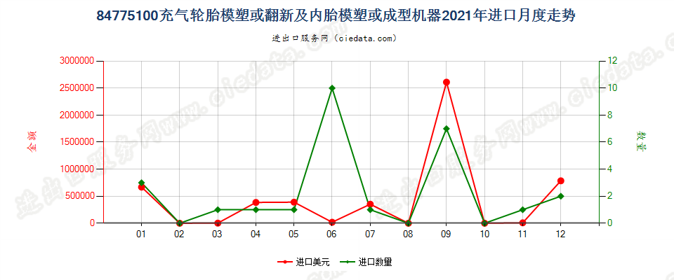 84775100充气轮胎模塑或翻新及内胎模塑或成型机器进口2021年月度走势图