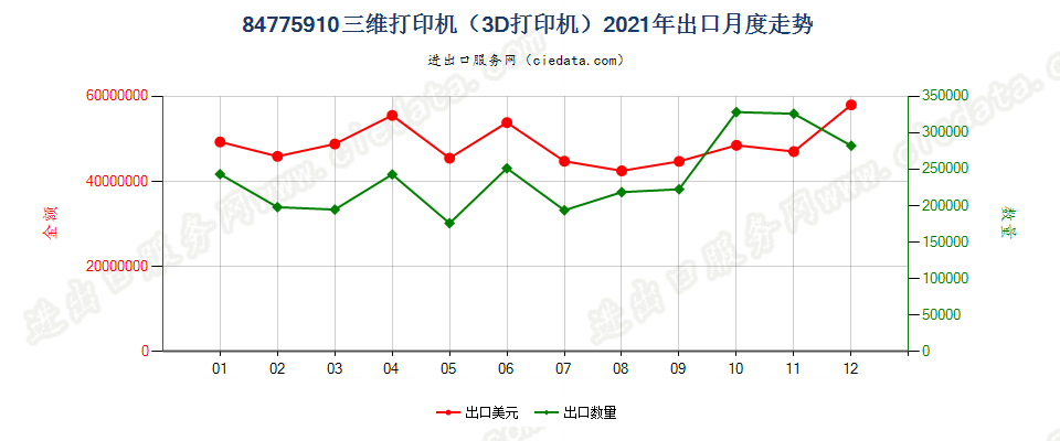 84775910(2022STOP)三维打印机（3D打印机）出口2021年月度走势图