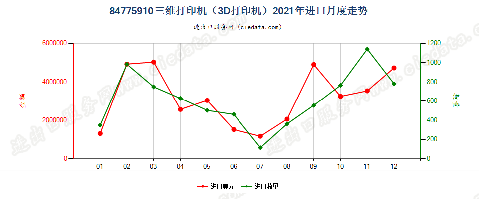 84775910(2022STOP)三维打印机（3D打印机）进口2021年月度走势图