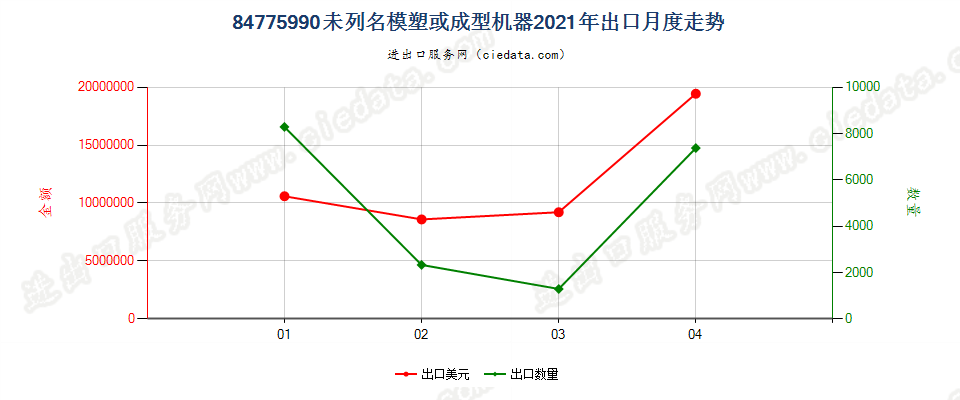 84775990(2022STOP)未列名模塑或成型机器出口2021年月度走势图