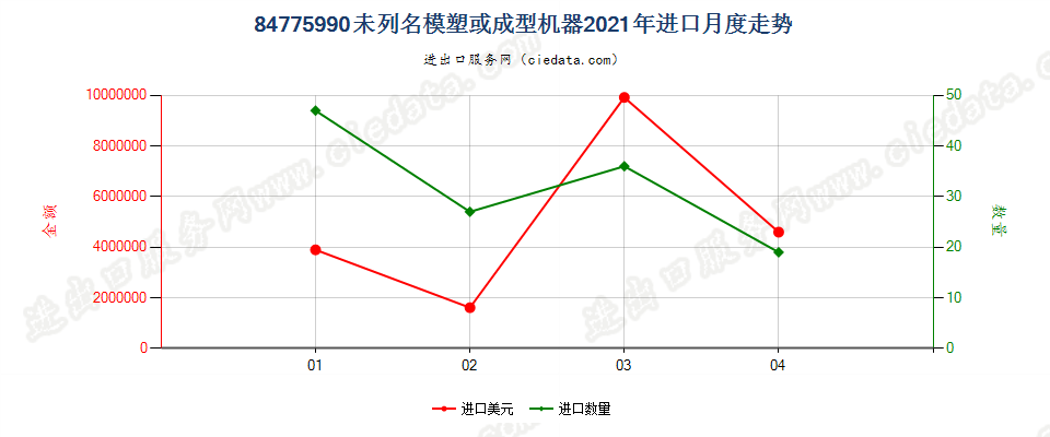 84775990(2022STOP)未列名模塑或成型机器进口2021年月度走势图