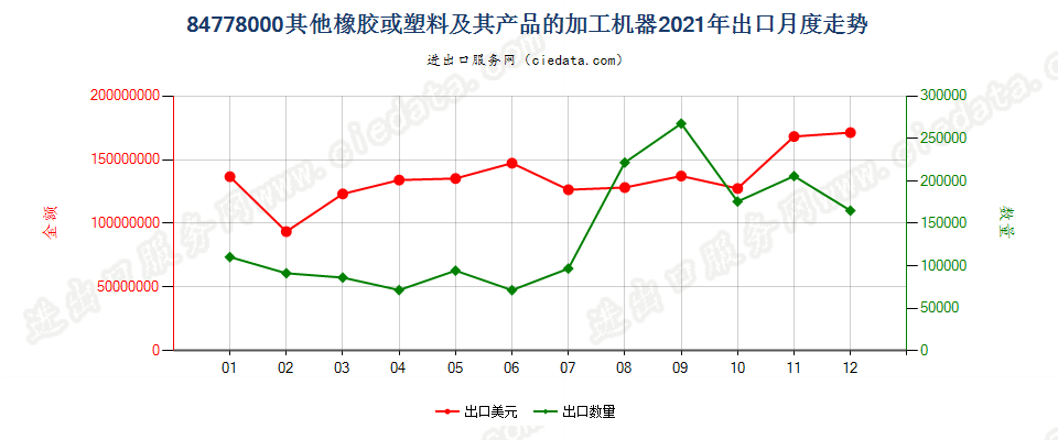 84778000其他橡胶或塑料及其产品的加工机器出口2021年月度走势图