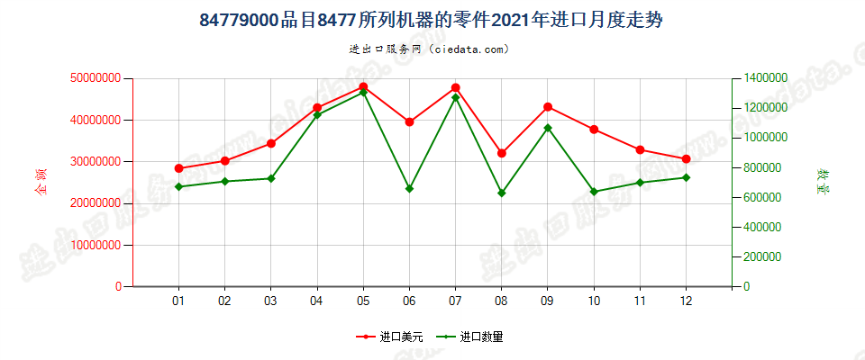 84779000品目8477所列机器的零件进口2021年月度走势图