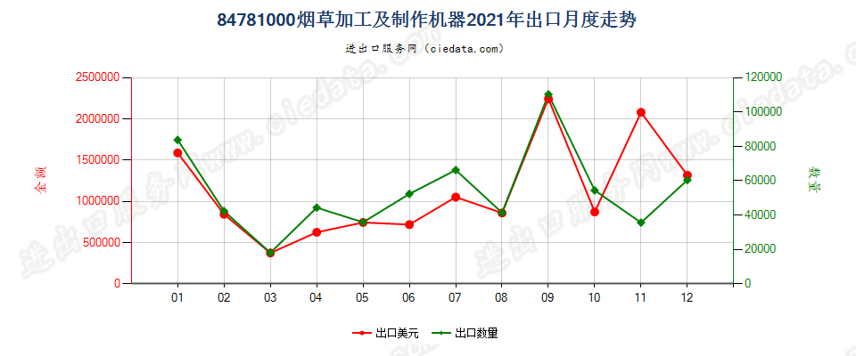 84781000烟草加工及制作机器出口2021年月度走势图