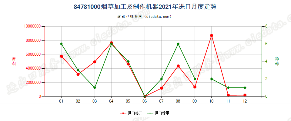 84781000烟草加工及制作机器进口2021年月度走势图