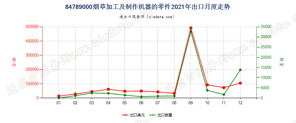 84789000烟草加工及制作机器的零件出口2021年月度走势图