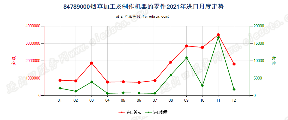 84789000烟草加工及制作机器的零件进口2021年月度走势图