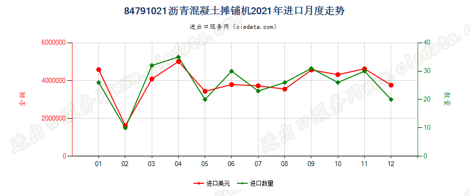 84791021沥青混凝土摊铺机进口2021年月度走势图