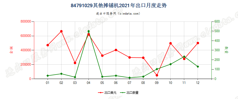 84791029其他摊铺机出口2021年月度走势图