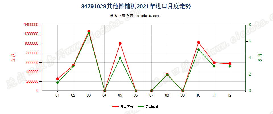 84791029其他摊铺机进口2021年月度走势图