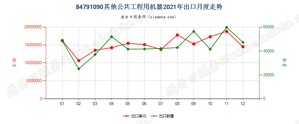 84791090其他公共工程用机器出口2021年月度走势图