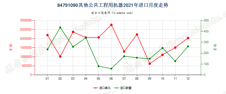 84791090其他公共工程用机器进口2021年月度走势图