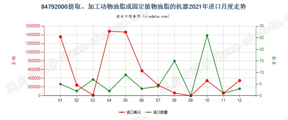 84792000提取、加工动物油脂、植物固定油脂或微生物油脂的机器进口2021年月度走势图