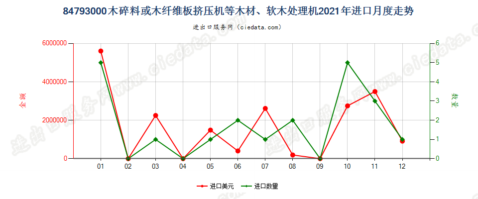 84793000木碎料或木纤维板挤压机等木材、软木处理机进口2021年月度走势图